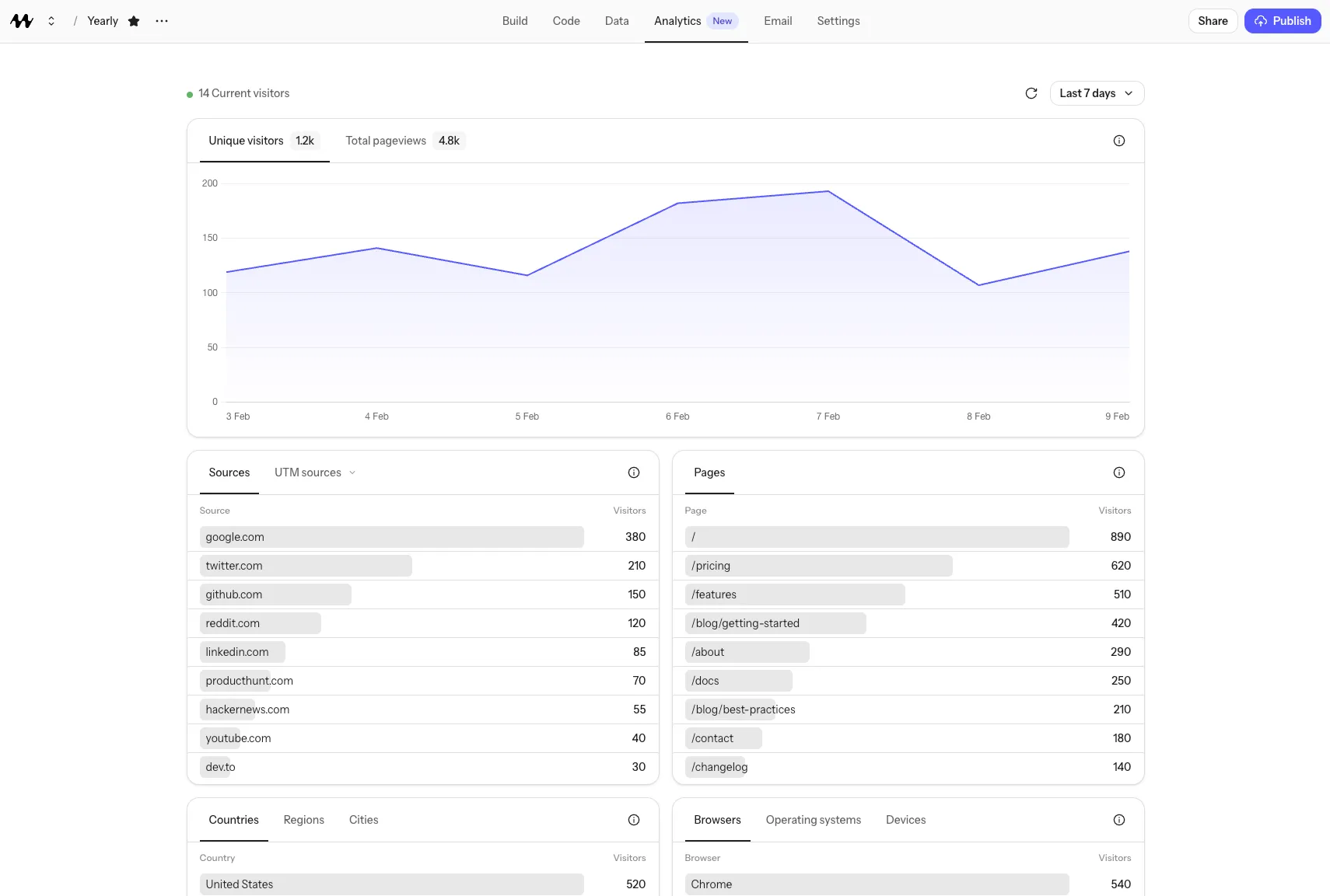 The Mocha Analytics dashboard showing visitor trends, traffic sources, top pages, and more